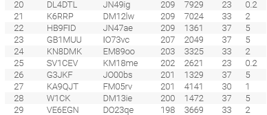10 megahertz WSPR unique reception league table for 08-09/01/2023.