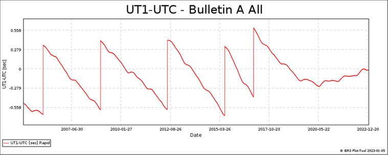 A graph of the deviation between UT1 and UTC on seconds since sometime around 2005. A sawtooth pattern can be seen as 5 leap seconds have been inserted. Over more recent years the delta has remained more steady.