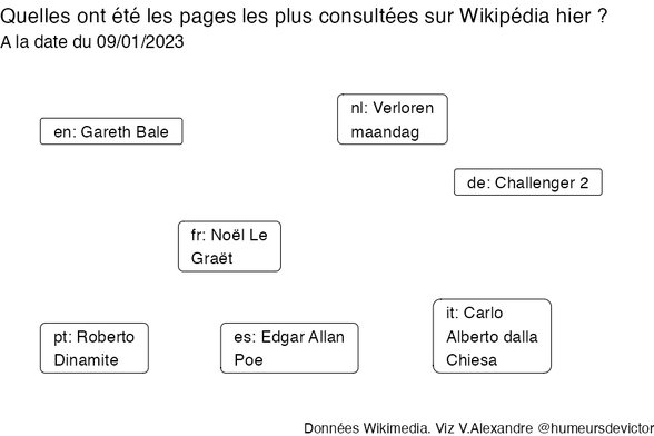 Recherches sur Wikipedia2023-01-10