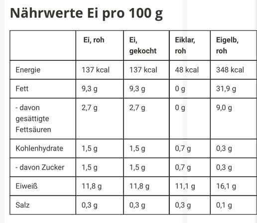 Nährwerttabelle Hühnerei