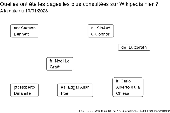 Recherches sur Wikipedia2023-01-11