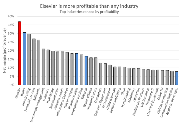 Elsevier is more profitable than any other industry. E.g., Tobacco has a profit margin of ~17% vs. Elsevier's 37% profit margin.