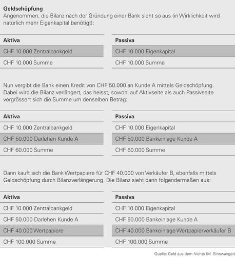 Ein Beispiel der Geldschöpfung mit Darstellung der Bilanz einer Bank (Aktiva, Passiva)