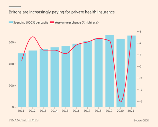 Chart title:
Britons are increasingly paying for private health insurance 

showing spend on insurance grown from £500 per capita to £600 per capita in last decade and the change in expenditure rose by a regular 4-5% per year for most of the decade