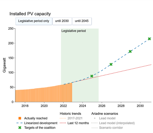 Installed PV capacity in Germany. Nov 22: 66.1 GW. Target for 2030: 215 GW.
