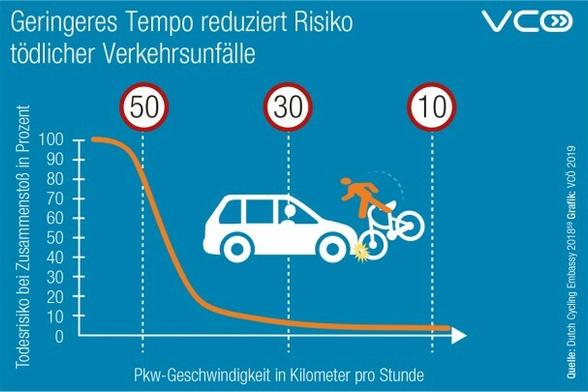 Eine Grafik, die das Risiko tödlicher Verkehrsunfälle in Abhängigkeit von der Geschwindigkeit von PKWs zeigt. Das Risiko sinkt drastisch bei Reduktion von 50 auf 30 Kmh