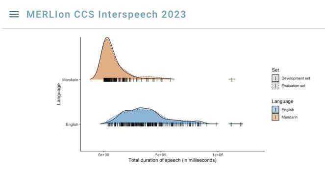 Website: MERLIon CCS Interspeech 2023 A graph showing density plots for total duration of speech in milliseconds. Mandarin and English shown separately. Density plot for Development set almost perfectly overlaps Density plot for Evaluation set for both languages. Overall there IS a wide range of English higher average English speech duration.