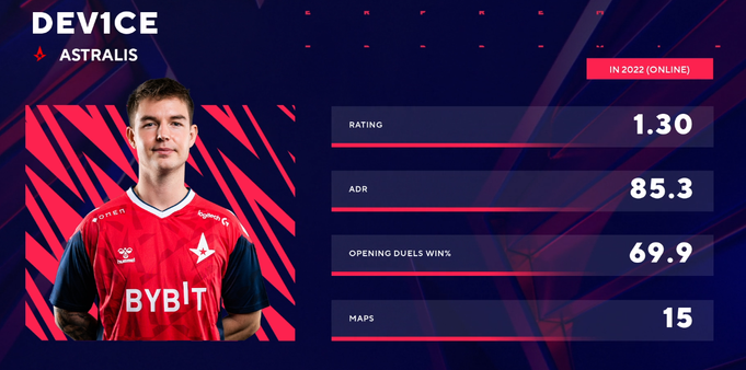 infografika ze zdjęciem i statystykami zawodnika CSGO, Nicolai "dev1ce'a" Reedtza
