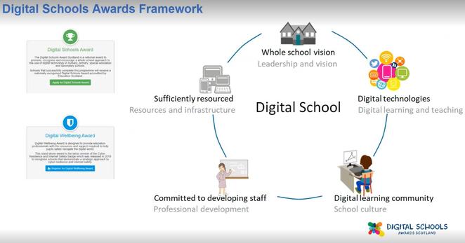 image shows the digital schools framework including a whole school vision, digital tech, community, CPD & infrastructure