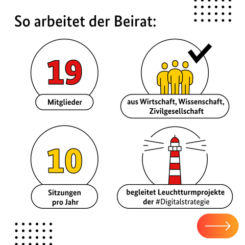 Auf der Grafik sieht man vier runde Kreis, auf denen erklärt wird, wie der Beirat arbeitet:
Kreis 1: 19 Mitglieder
Kreis 2: aus Wirtschaft, Wissenschaft und Zivilgesellschaft
Kreis 3: 10 Sitzungen pro Jahr
Kreis 4: begleitet Leuchtturmprojekte der Digitalstrategie