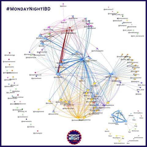 spider graph of #MondayNightIBD participants and most used hashtags
