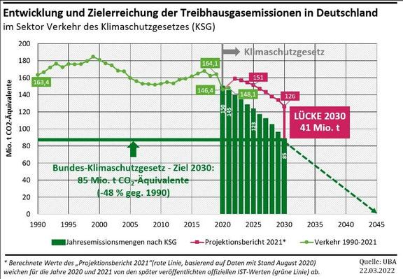 Eine Grafik zeigt das die Ziele des Klimaschutzgesetzes im Sektor Verkehr nicht eingehalten werden.