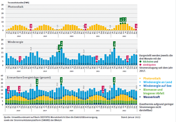 Monthly generation of renewable electricity in Germany 2018-2022 in TWh. Solar PV generates most electricity between April and September, while wind power generates relatively more between October and March. Legend: yellow = PV, light blue = onshore wind, dark blue = offshore wind.