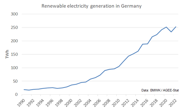 Renewable electricity generation in Germany grew from <20 TWh in 1990 to > 250 TWh in 2022.