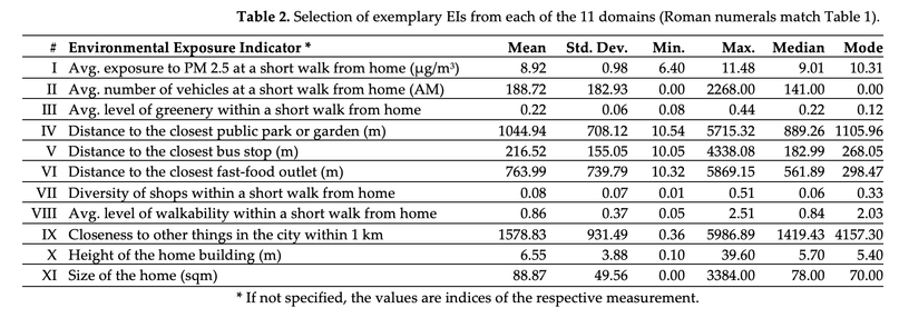 Image shows descriptive statistics of a selection of exemplary environmental indicators from each of the 11 domains.