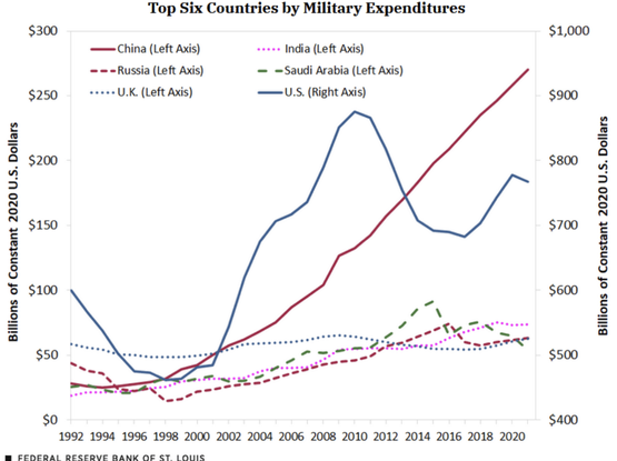 A line graph from the fed that ostensibly shows the top six countries by military expenditure. However the y-axis is actually split between left and right axis. On the left it goes between 0 and 300 billion dollars. The right side goes between 400 and 1000 billion. Every single nation (China, Russia, UK, India, and Saudi Arabi) are tagged to be using the left side axis. Only the U.S. is using the right side axis indicating it is just slightly under 800 billion dollars.

However due to the bullshit graph, it looks like China is spending significantly more than the U.S. on the military when in actuality it's at roughly 275 billion dollars.