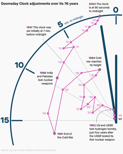 A view of the top left quadrant of the Doomsday Clock, with a line tracing the times it was set at during a number of years, from 1947 to 2023