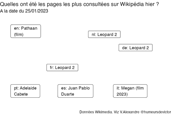 Recherches sur Wikipedia2023-01-26