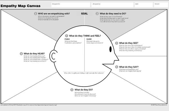 a picture of a template for creating an empathy map canvas