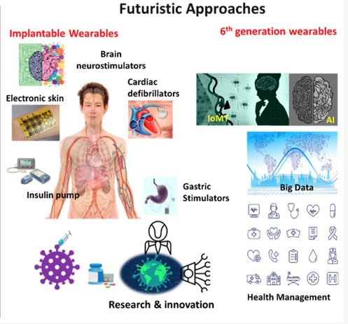 Zukünftige Ansätze für das Monitoring von Körperfunktionen mit Wearables.