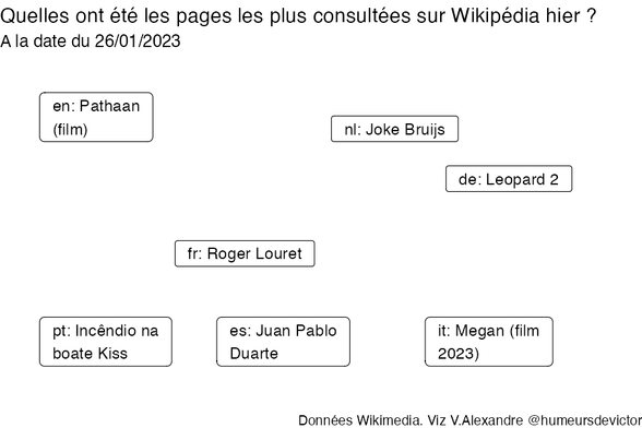 Recherches sur Wikipedia2023-01-27