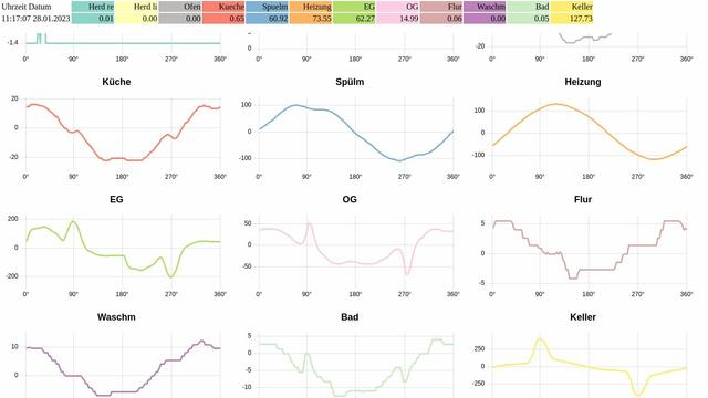 Graphik, zeigt Stromverbrauch (eigentlich: Momentanleistung als Funktion des Phasenwinkels) für ausgewählte Stromkreise in einem Haushalt.
Einzelne Verbraucher zeigen ein unterschiedliches Verhalten,  wann/wieviel Strom sie innerhalb der 50 Hz-Perioden „ziehen”; insbesondere kann zwischen rein ohmschen Verbrauchern (Heizphase der Spülmaschine), Motoren (Spülmaschine, Heizung) und Schaltnetzteilen (kurze Pulse von ca. 30° Länge; je nach Gerät zu unterschiedlichen Phasen) unterschieden werden.
Vertikale Achse: Momentanleistung in Volt×Ampère, horizontal: Phasenwinkel in Grad. Tabelle im oberen Bereich: gemittelte Wirkleistung in Watt.

Phasenwinkel sind so eingestellt, dass die Spannung U(t) gerade eine (abgeflachte) Sinus-Schwingung beschriebe.