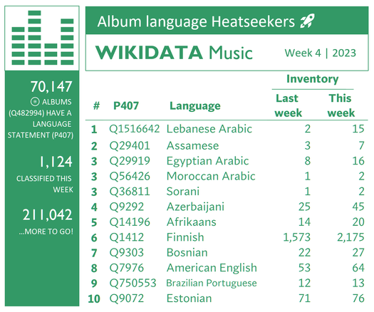 Chart showing Wikidata album languages with the most growth. Week 4, 2023.