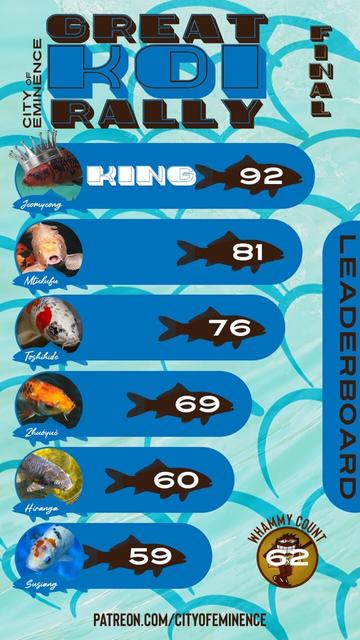 A light blue, blue, and brown leaderboard for the City of Eminence Great Koi Rally showing 6 koi and 1 Whammy.

Jeomyeong - 92
Mtukufu - 81
Toshihide - 76
Zhuoyue - 69
Hiranga - 60
Susiang - 59
Whammy - 62