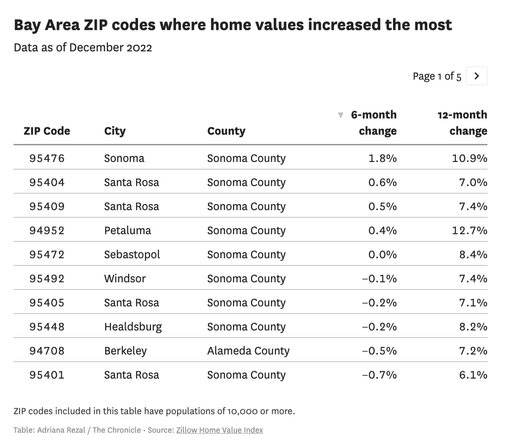 Table shows Sonoma County ZIP codes home values increased, and even those upticks were relatively small.