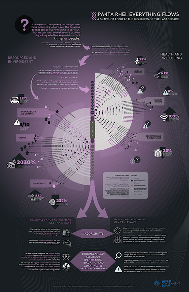 Alt text: My submission for this year's World Data Visualization Prize - dark mode version. Title: Panta Rhei - Everything Flows: A snapshot look at the big shifts of the last decade.