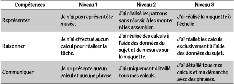 Tableau de progression sur les compétences :
#représenter #raisonner #communiquer