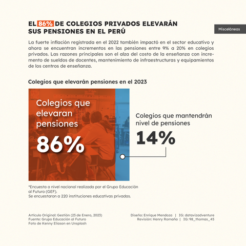 El 86% de los colegios privados elevarán sus pensiones en el Perú.
Las razones principales son el alza del costo de la enseñanza con incremento de sueldos de docentes, mantenimiento de infraestructuras y equipamientos de los centros de enseñanza.