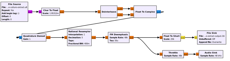 a wideband FM demodulation workflow in GNURadio, going for u8 samples file downto audio sink and i16 file