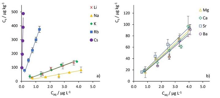 Figure 1 from the publication. 
Adsorption isotherms for the interaction of HCB with the cation-modified clay mineral montmorillonite STx-1b. Homoionic cation exchange was performed with a alkali metal cations, and b alkaline earth metal cations (clay mineral concentration: 10 g L−1; particle size fraction: < 2 µm, HCB concentration: 1–5 µg L−1). Note different scales of y-axes. All isotherms in Fig. 1b are in the range of adsorption to Na+-modified montmorillonite in Fig. 1a
Left panel (Figure 1a) shows increasing adsorption with increasing radius of alkali metal cations used for cation-exchange (except for Li that is comparable with K).
Right panel (Figure 1b) shows equal adsorption independant of radius of alkaline earth metal cations used for cation-exchange.