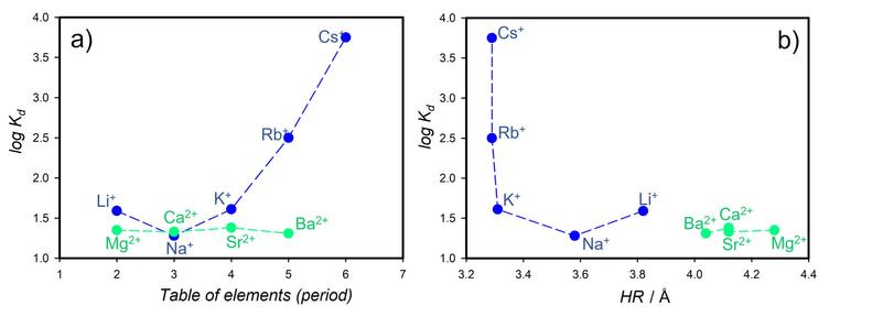 Figure 2 from the publication
Adsorption of HCB in the presence of cation-exchanged montmorillonite (CMS, STx-1b). Exchange was performed with alkali and alkaline earth metals. 
Left panel shows relation between log Kd and the period of table of elements: log Kd is increasing depending on increasing atomic number after alkali cation modification of clay, but not after alkaline earth cation modification of clay.
Right panel shows relation between log Kd and hydrated radius: Higher hydrated radius of alkaline earth cations compared to hydrated radius of alkali cations shows grouping without overlapping.