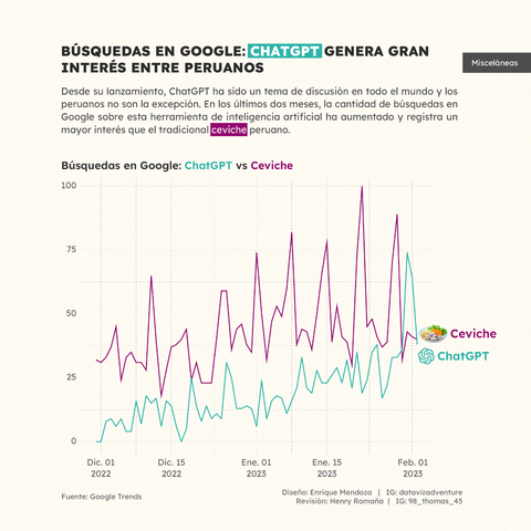 Since its launch, ChatGPT has received global attention, and Peruvian users have been no exception💪 . The artificial intelligence tool has experienced an increase in the number of searches on Google, indicating growing interest in its use🤔 .