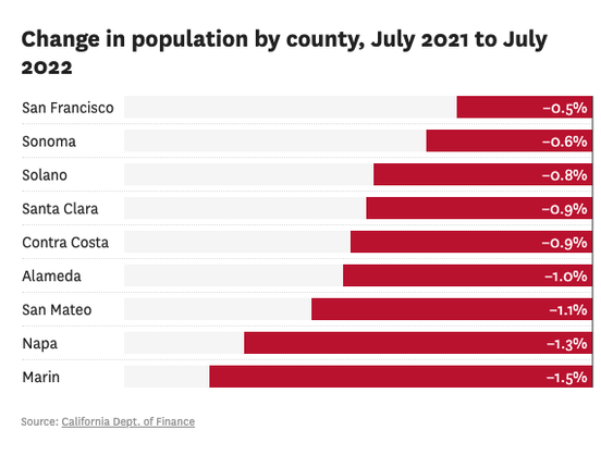 Chart shows change in population by county, July 2021 to July 2022.
