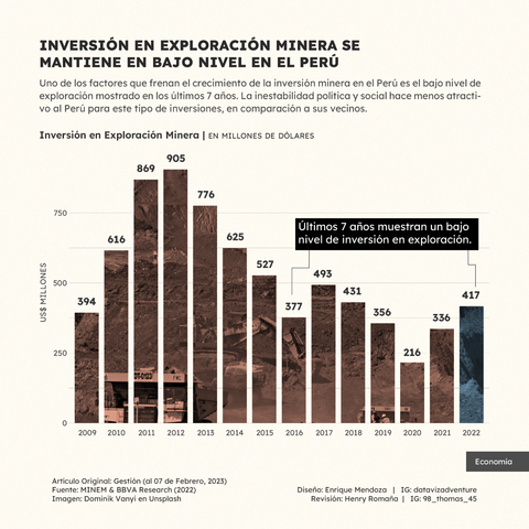 Investment in Mining Exploration remains low in PERU.

One of the factors that slow down the growth of mining investment in Peru is the low level of exploration shown in the last 7 years. Political and social instability makes Peru less attractive for this type of investment, compared to its neighbors.