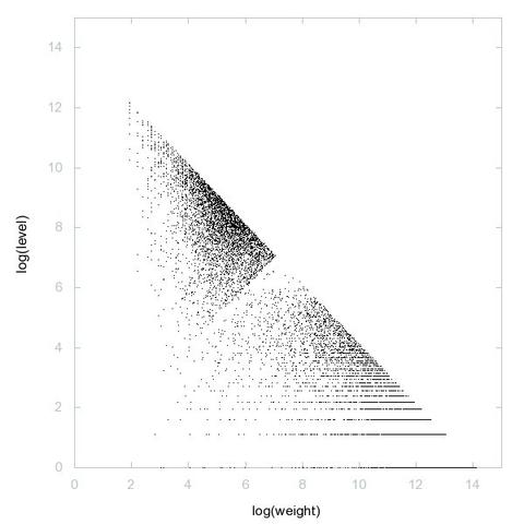Decomposition into weight × level + jump of A006450 in 2D (log(weight), log(level))