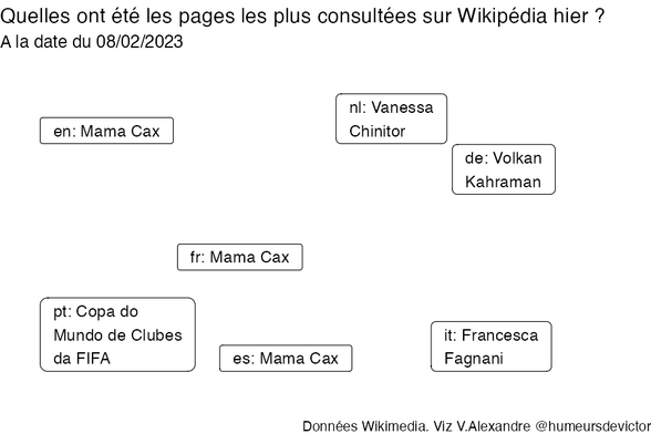 Recherches sur Wikipedia2023-02-09