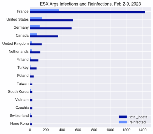 Horizontal bar chart with country names on the y axis, x axis is host counts. A dark blue bar for each country on the y axis shows total number of ESXiArgs ransomware infections per country, while a lighter blue bar shows the number of reinfections per country.

France, the US, Germany, and Canada top the list of both overall infection counts and reinfections.