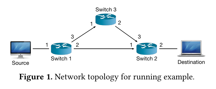 Diagram from paper of the topology of a simple network, connecting a source computer to a destination computer via three switches.