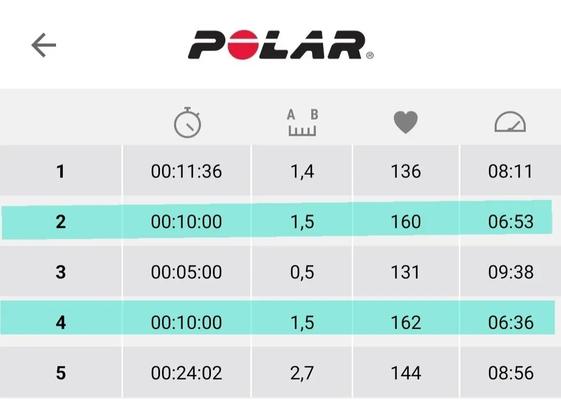 Tabelle der Intervallabschnitte, 10 Minuten Warmlaufen, dann 10 Minuten bei 6:53 min/km, 5 Minuten traben, dann nochmal 10 Minuten bei 6:36 min/km und 20 min locker auslaufen.