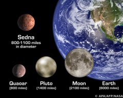 Größenvergleich Durchmesser Mond (1400 miles) -Pluto  (1400 miles) - Sedna (800-1100)- Quaoar (800 miles), alle im Vordergrund dargestellt vor Erdkugel (Weltall-Anmutung)