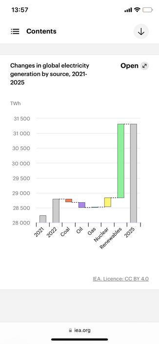 Grafik zu Zuwachszahlen Strom - ein großer Balken zu Erneuerbaren und kleine Balken Akw, Gas, Kohle - daneben ein Balken zum Strom im Jahr 2025