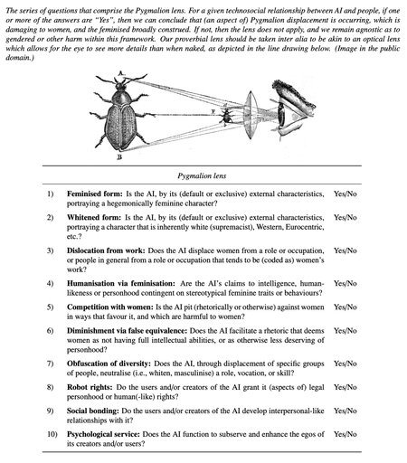 The series of questions that comprise the Pygmalion lens. For a given technosocial relationship between AI and people, if one or more of the answers are "Yes", then we can conclude that (an aspect of) Pygmalion displacement is occurring, which is damaging to women, and the feminised broadly construed. If not, then the lens does not apply, and we remain agnostic as to gendered or other harm within this framework. Our proverbial lens should be taken inter alia to be akin to an optical lens which allows for the eye to see more details than when naked, as depicted in the line drawing below.