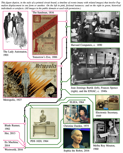 This figure depicts, in the style of a printed circuit board, a timeline of events (many with related images) that involve Pygmalion displacement in one form or another. On the left in pink, fictional instances; and on the right in green, historical individuals or artefacts.