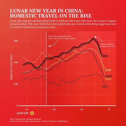 Hi! Here a new submission for the #B2VB challenge. "Lunar New Year in China: Domestic Travel on the Rise". Week 02, Build a Multiple Line Chart📈.