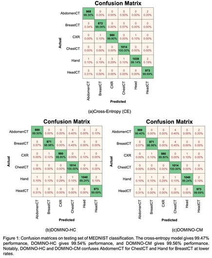 Confusion matrices on testing set of MEDNIST classification. The cross-entropy model gives 99.47% performance, DOMINO-HC gives 99.54% performance, and DOMINO-CM gives 99.56% performance. Notably, DOMINO-HC and DOMINO-CM confuses AbdomenCT for ChestCT and Hand for BreastCT at lower rates.