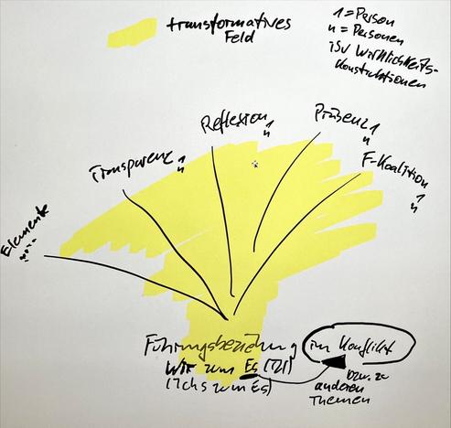 Zwischenstände aus der Autoritätsforschung: topisches System und Transformative Autorität